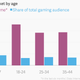 Image for article titled Women gamers are beginning to outnumber their male counterparts